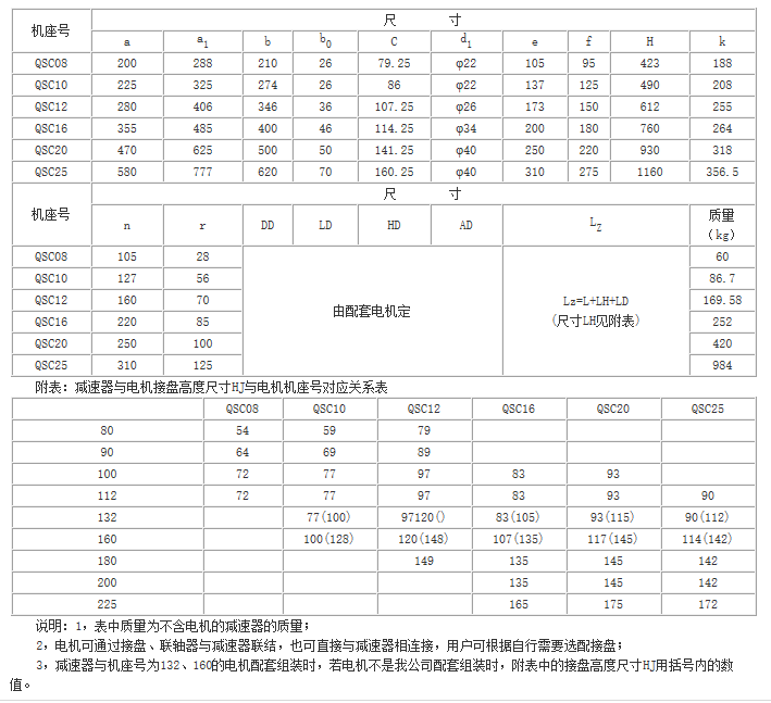 QS、QSC三合一齒輪減速器參數(shù)
